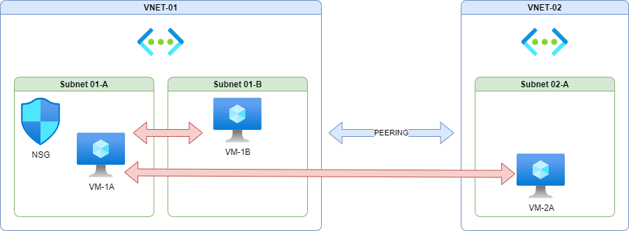 Example Environment with Deny All Rule