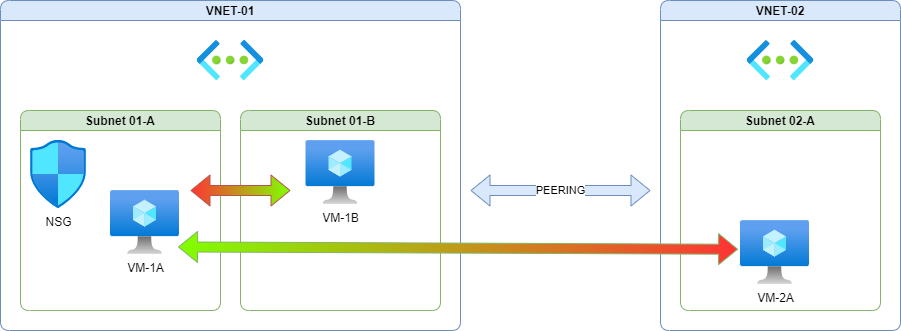 Example Environment