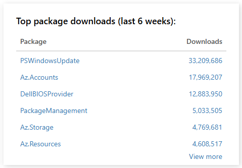 PowerShell Gallery top downloads July 2024